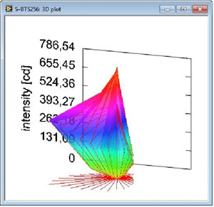 3D plot of luminous intensity distribution